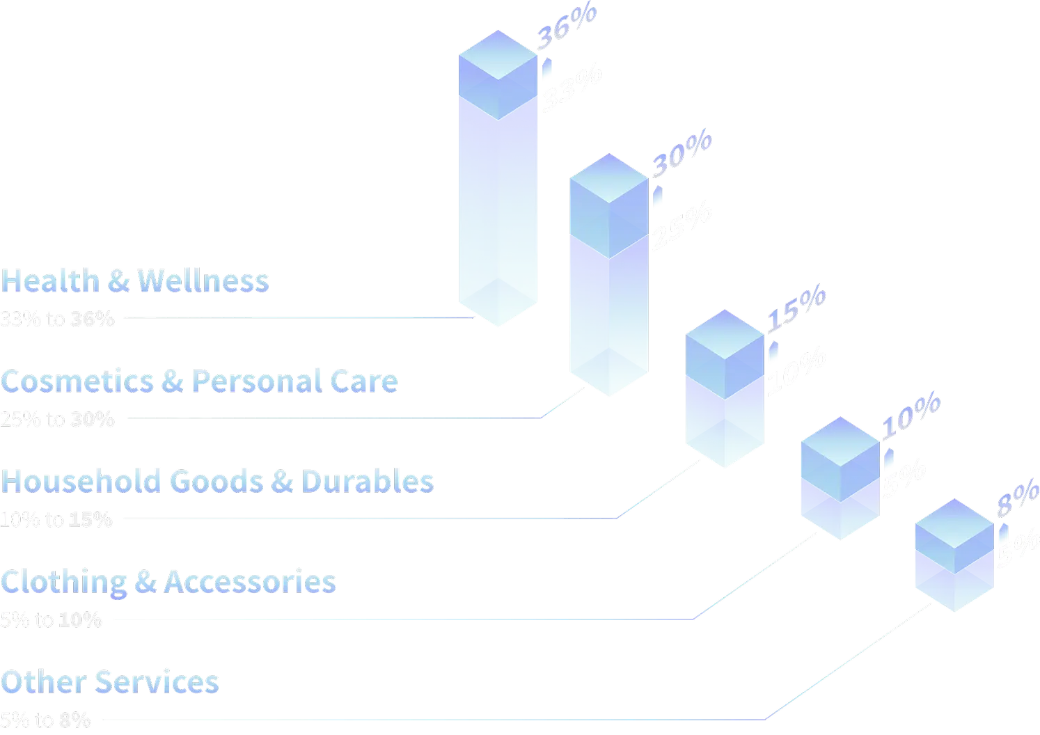 Direct selling market share by category